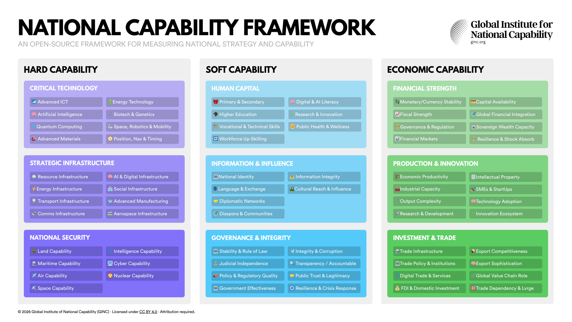 National Capability Framework